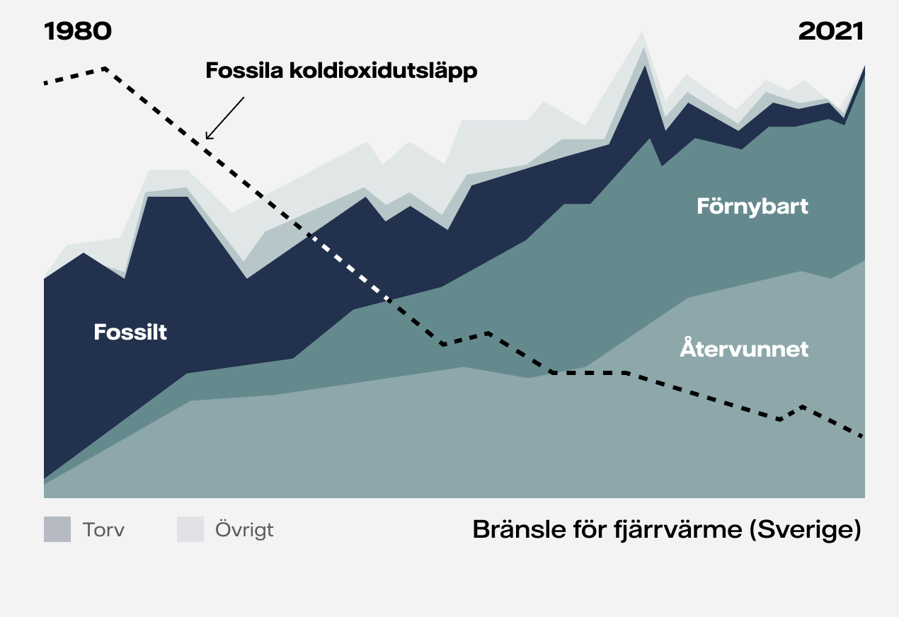 Graf över hur fjärrvärmens bränslemix ändrats mellan 1980 och 2021.