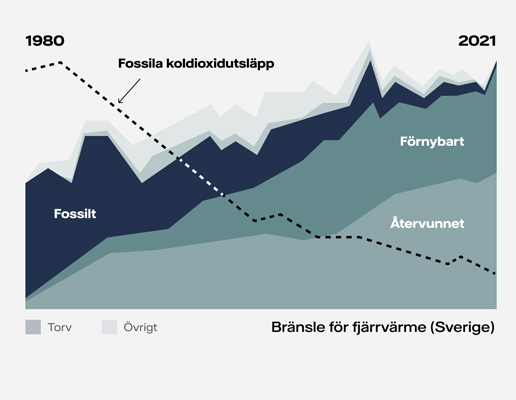 Graf över hur det fossila bränslet minskat i takt med fjärrvärmens utveckling