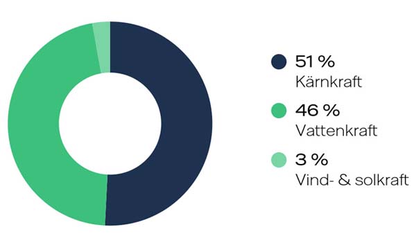 Diagram över elens ursprung