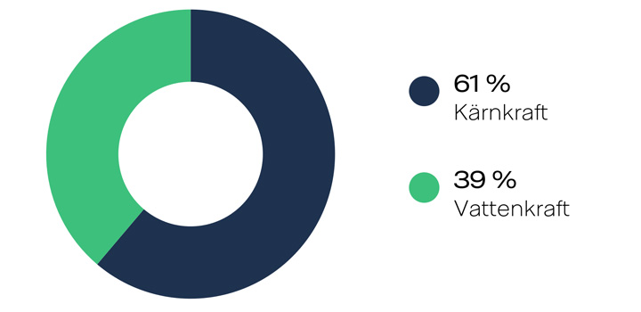 Diagram med energikällor: 61% kärnkraft, 39% vattenkraft