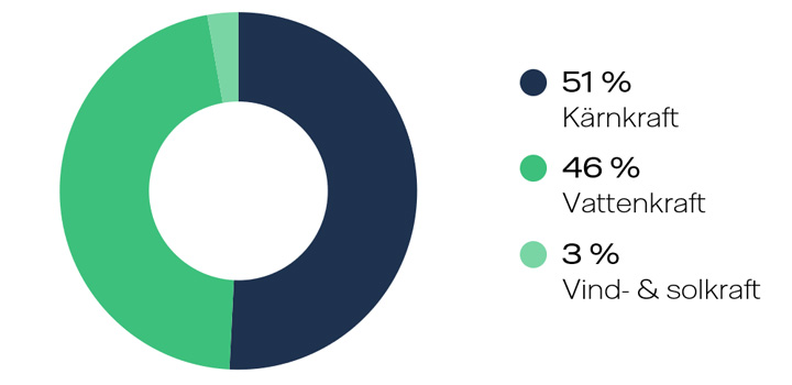 Diagram med energikällor: 51% kärnkraft, 46% vattenkraft, 3% vind- och solkraft